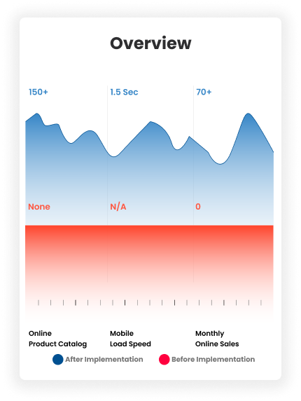 Performance Metrics Chart