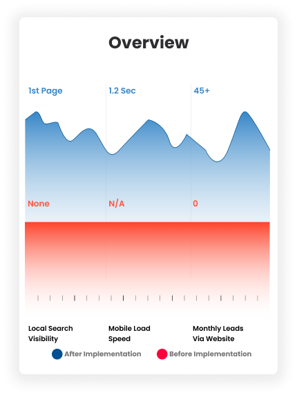 Performance Metrics Chart