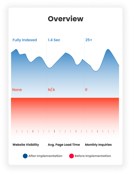 Performance Metrics Chart
