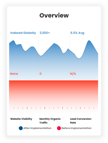 Performance Metrics Chart