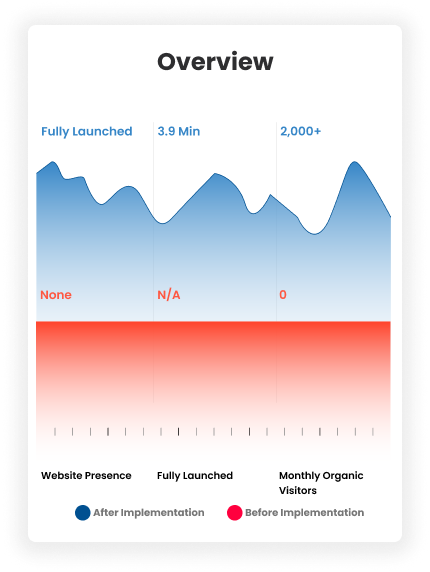 Performance Metrics Chart